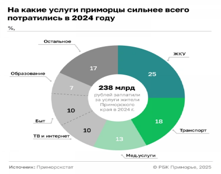 За год приморцы потратили почти ₽60 млрд на коммунальные услуги